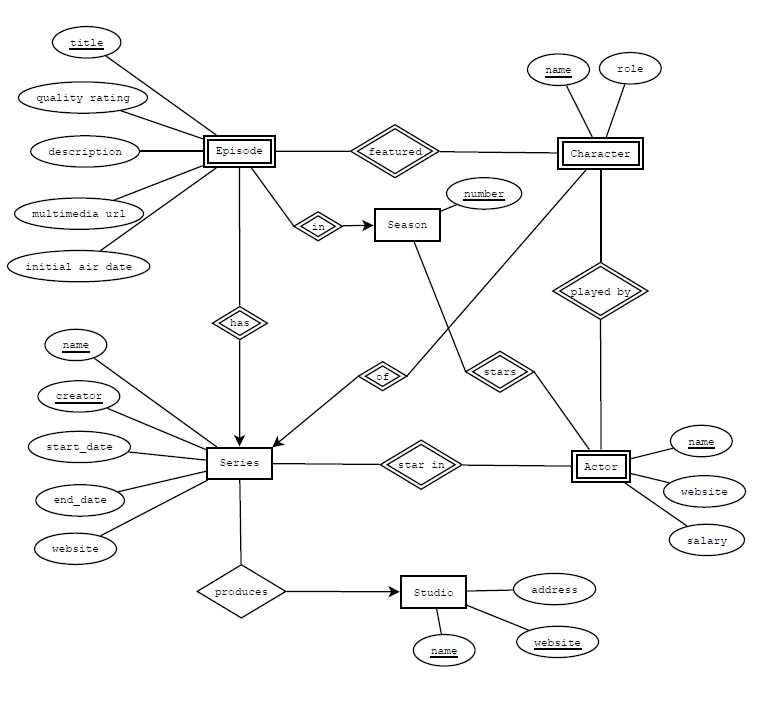 Database Design